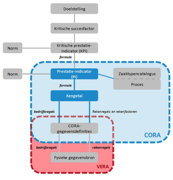 indicator kengetal cora